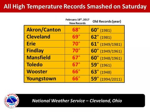 National Weather Service - High Temperture Records Smashed! 